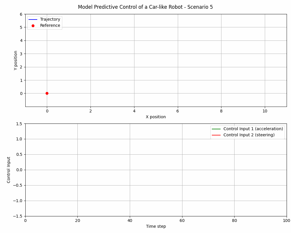 MPC Scenario 5